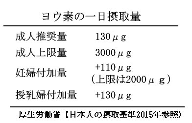 摂取 ヨード 過剰