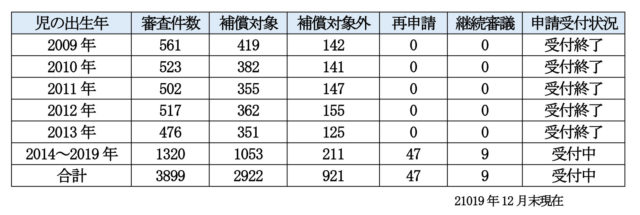 産科医療補償制度の審査・保障状況