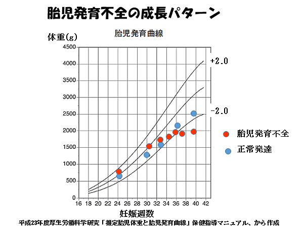 連載ばぁばみちこコラム 第四十二回 赤ちゃんに問題となる妊娠合併症 胎児発育不全 ここすまネット