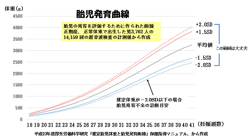 連載ばぁばみちこコラム 第四十二回 赤ちゃんに問題となる妊娠合併症 胎児発育不全 ここすまネット